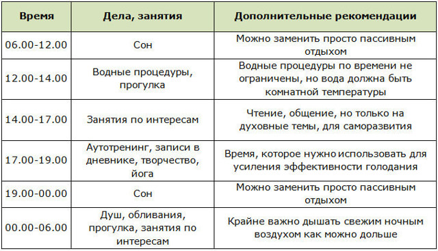 Сухое голодание по Щенникову: суть, эффективность, показания и противопоказания