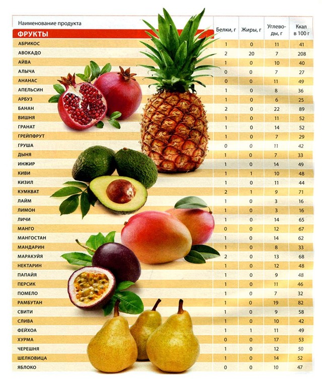 Разгрузочный день на фруктах: особенности проведения, основные правила